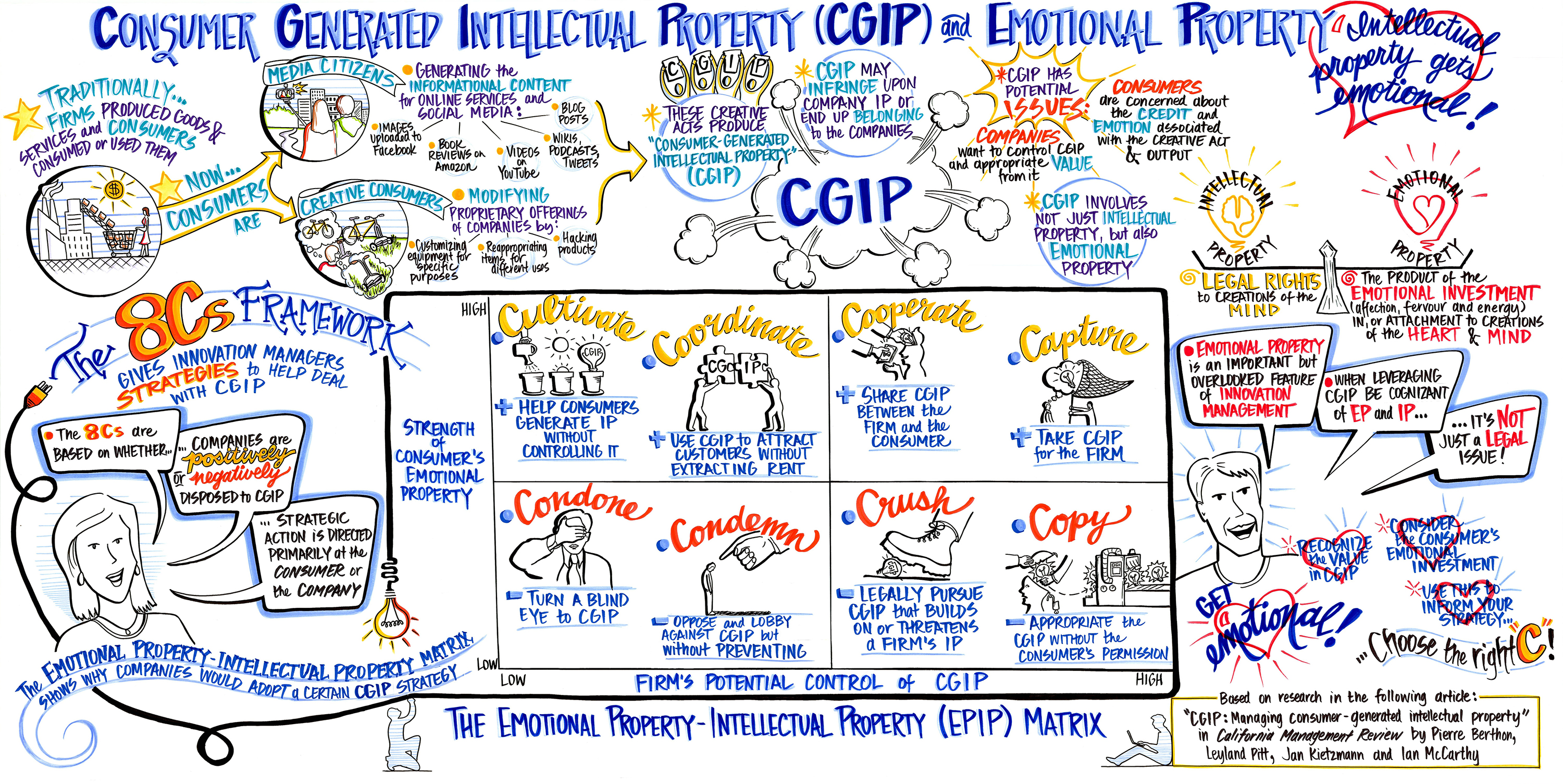 CGIP: Managing consumer-generated intellectual property.