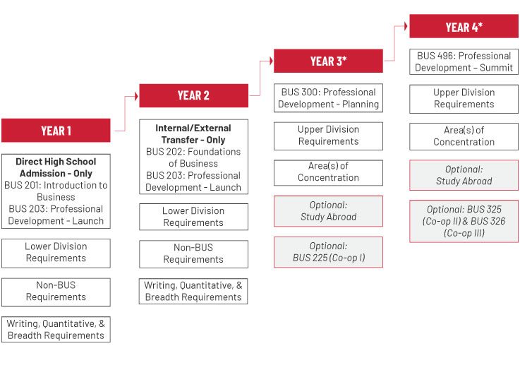 BBA Degree Structure